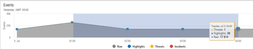 An image showing a highlighted time range